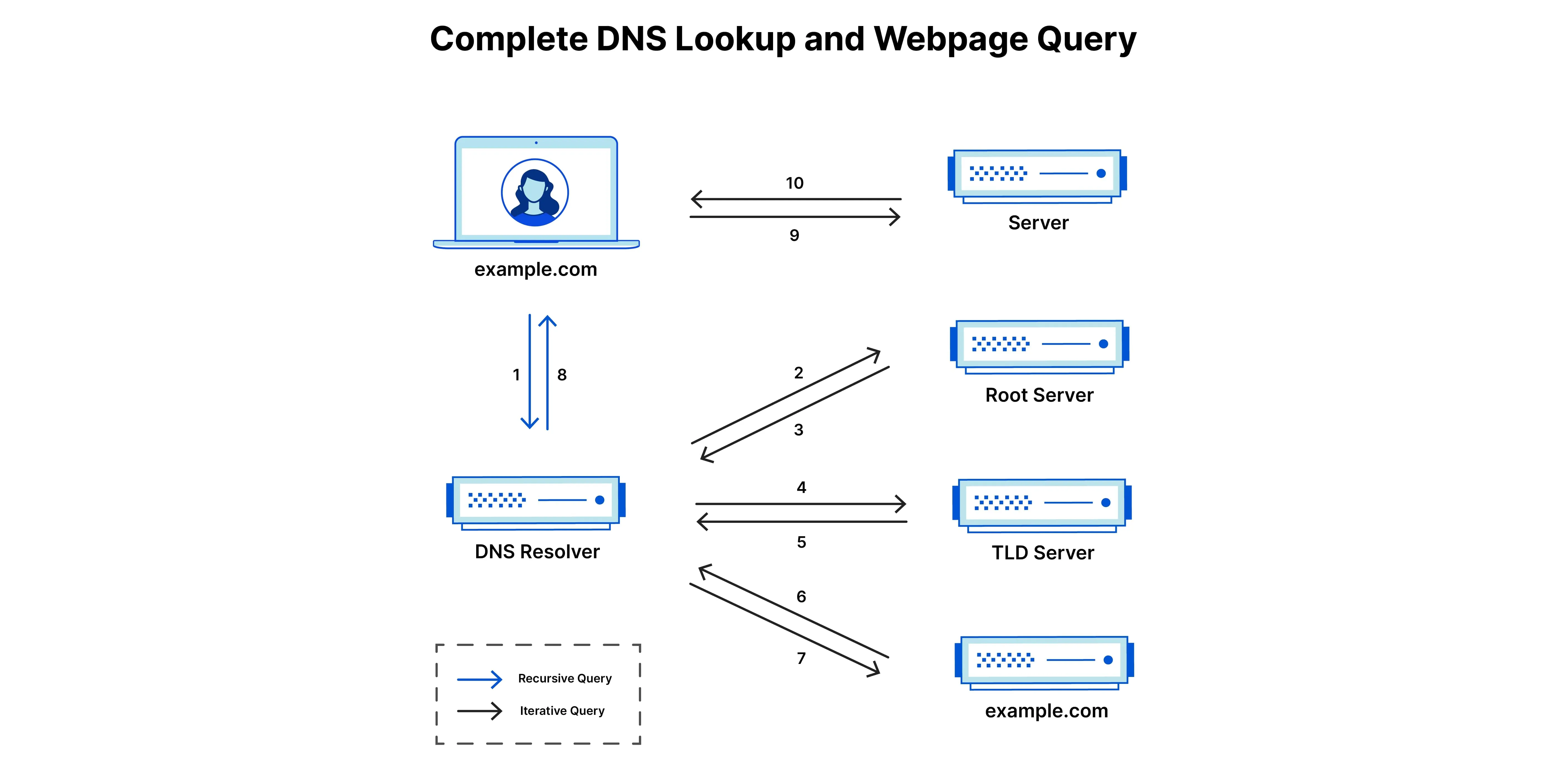 DNS server