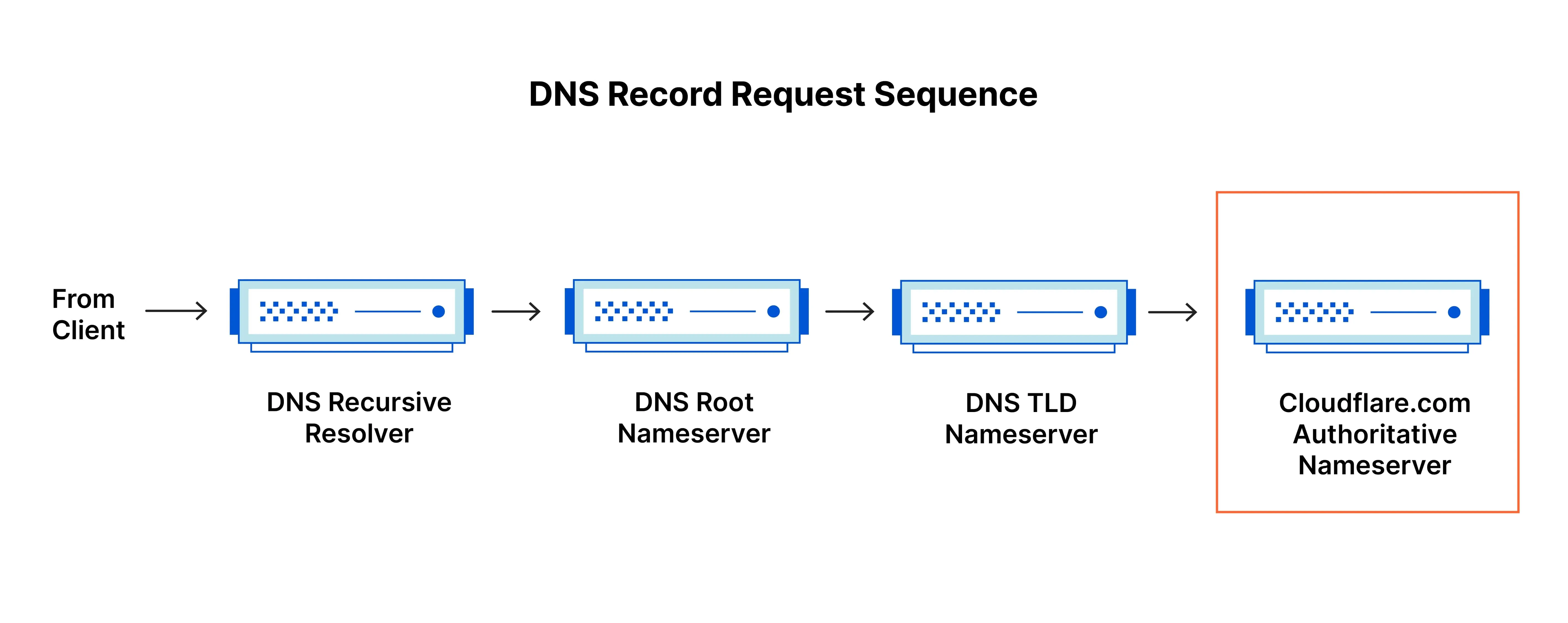 Dns to hosting