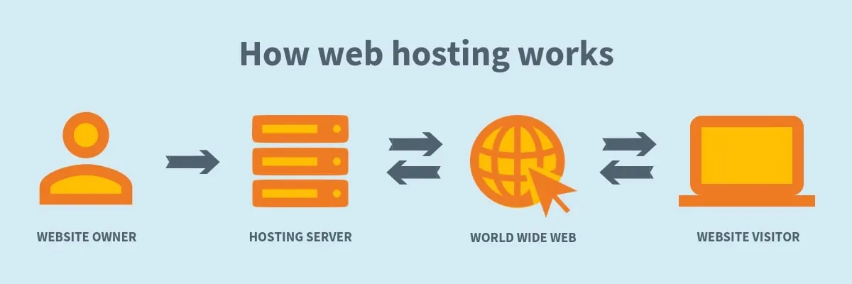 Web hosting