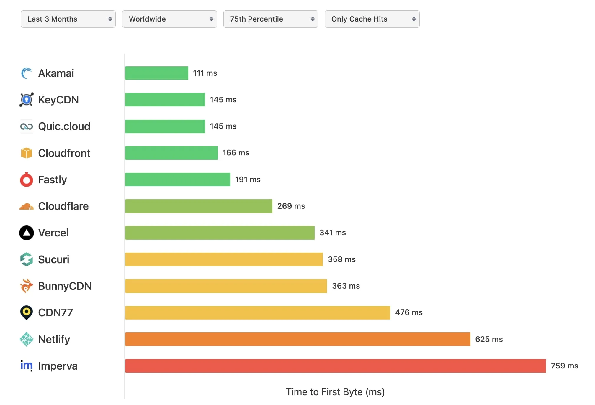 speed-vitals-cdn